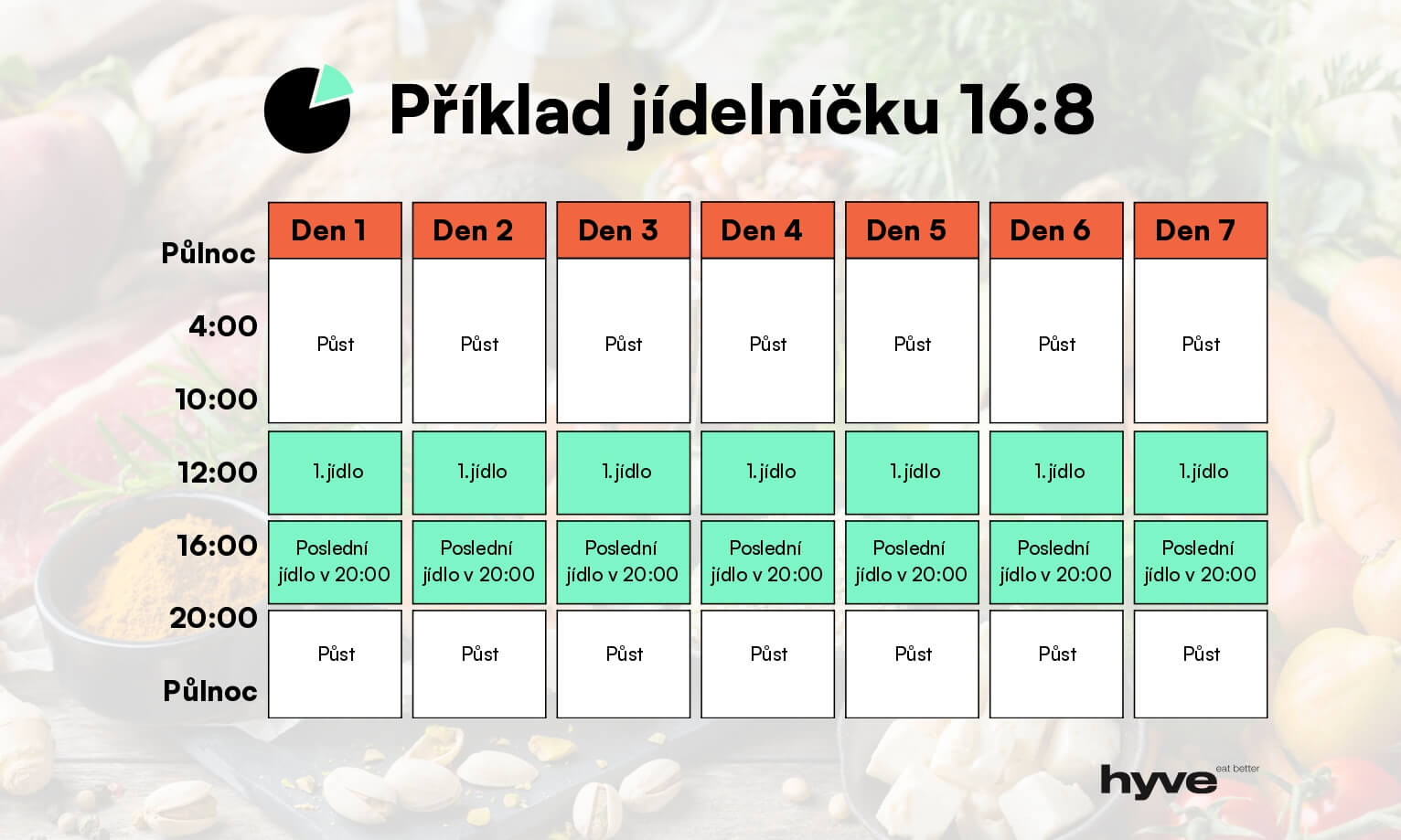 Příklad jídelníčku přerušovaného půstu v rozvržení 16:8 na 7 dnů.